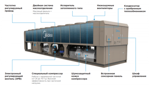 Чиллер с воздушным охлаждением Midea MASC745B-SB3FL фото 5